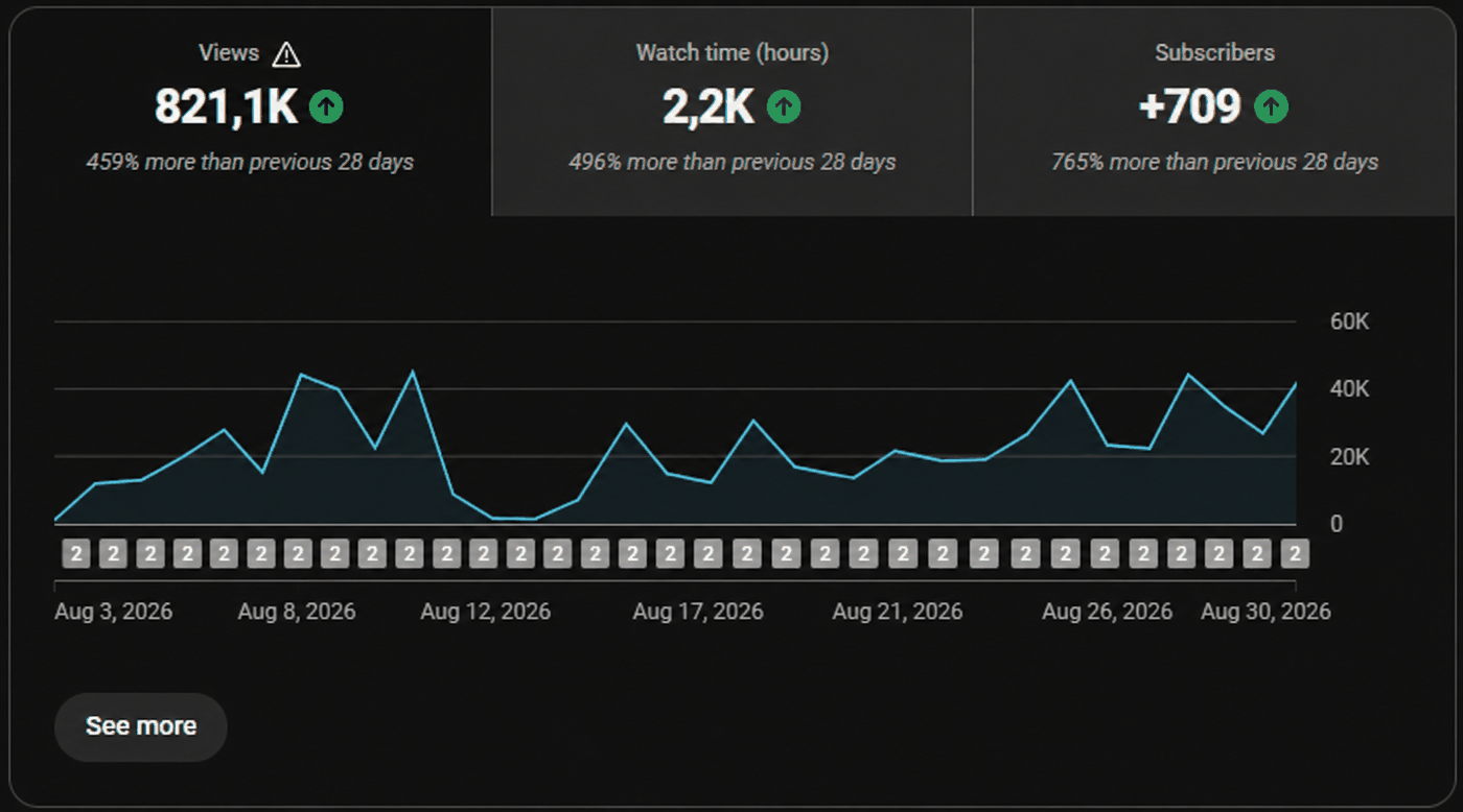 YouTube Studio dashboard, 3 to 30 August 2026: 821.1K views (+459%), 2.2K watch hours (+496%), +709 subscribers (+765%)